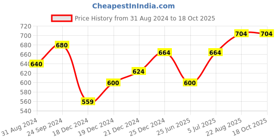 tatacliq.com Dreamz by Pantaloons Charcoal Grey Cotton Graphic Print Sleep Tee dreamz by pantaloons Price History Graph from 31 Aug 2024 to 17 Oct 2025