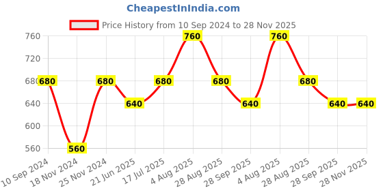 tatacliq.com Dreamz by Pantaloons Charcoal Grey Cotton Graphic Print Sleep Tee dreamz by pantaloons Price History Graph from 10 Sep 2024 to 28 Nov 2025