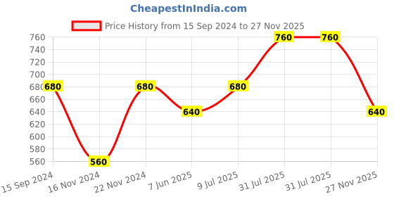 tatacliq.com Dreamz by Pantaloons Charcoal Grey Cotton Graphic Print Sleep Tee dreamz by pantaloons Price History Graph from 15 Sep 2024 to 27 Nov 2025