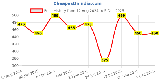 tatacliq.com Dreamz by Pantaloons Charcoal Grey Cotton Graphic Print T-Shirt dreamz by pantaloons Price History Graph from 12 Aug 2024 to 4 Dec 2025
