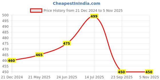 tatacliq.com Dreamz by Pantaloons Charcoal Grey Cotton Graphic Print T-Shirt dreamz by pantaloons Price History Graph from 21 Dec 2024 to 4 Nov 2025