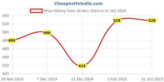 tatacliq.com Dreamz by Pantaloons Charcoal Grey Cotton Printed Shorts dreamz by pantaloons Price History Graph from 28 Nov 2024 to 20 Oct 2025