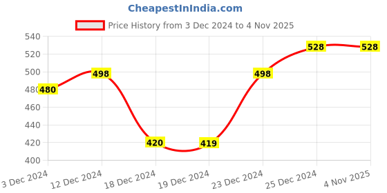 tatacliq.com Dreamz by Pantaloons Charcoal Grey Cotton Printed Shorts dreamz by pantaloons Price History Graph from 3 Dec 2024 to 3 Nov 2025
