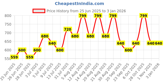 tatacliq.com Dreamz by Pantaloons Colony Blue Floral Print Pyjamas dreamz by pantaloons Price History Graph from 25 Jun 2025 to 30 Dec 2025