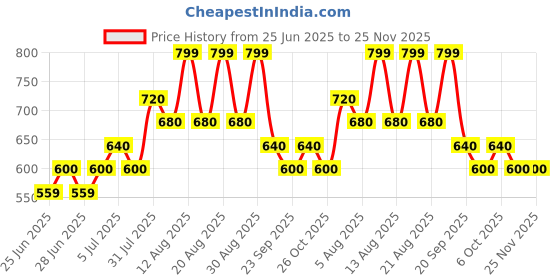tatacliq.com Dreamz by Pantaloons Colony Blue Floral Print Pyjamas dreamz by pantaloons Price History Graph from 25 Jun 2025 to 24 Nov 2025