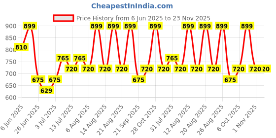 tatacliq.com Dreamz by Pantaloons Colony Blue Printed Sleep Tee dreamz by pantaloons Price History Graph from 6 Jun 2025 to 23 Nov 2025