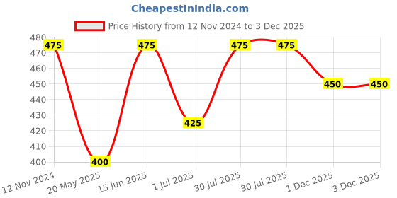 tatacliq.com Dreamz by Pantaloons Coral Cotton Graphic Print T-Shirt dreamz by pantaloons Price History Graph from 12 Nov 2024 to 3 Dec 2025