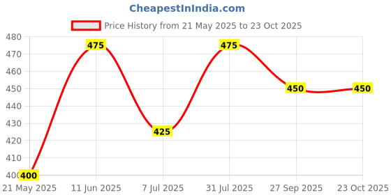 tatacliq.com Dreamz by Pantaloons Coral Cotton Graphic Print T-Shirt dreamz by pantaloons Price History Graph from 21 May 2025 to 23 Oct 2025