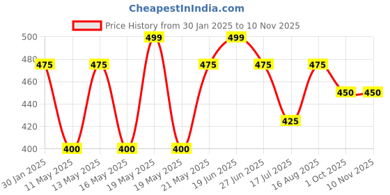 tatacliq.com Dreamz by Pantaloons Coral Cotton Graphic Print T-Shirt dreamz by pantaloons Price History Graph from 30 Jan 2025 to 9 Nov 2025
