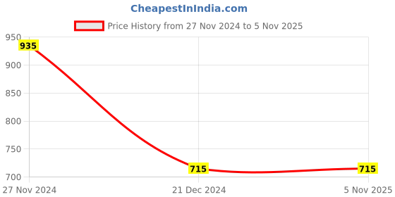 tatacliq.com Dreamz by Pantaloons Coral Grey Cotton Printed T-Shirt Pyjama Set dreamz by pantaloons Price History Graph from 27 Nov 2024 to 3 Nov 2025