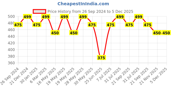 tatacliq.com Dreamz by Pantaloons Cream Cotton Graphic Print T-Shirt dreamz by pantaloons Price History Graph from 26 Sep 2024 to 5 Dec 2025