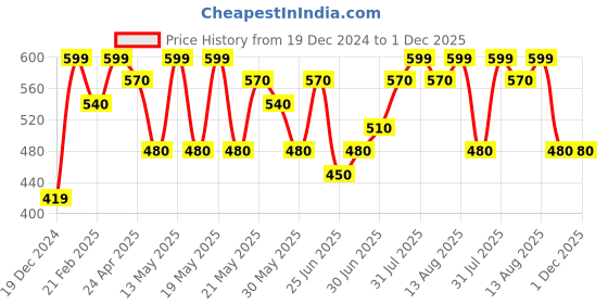 tatacliq.com Dreamz by Pantaloons Cream Cotton Printed Top dreamz by pantaloons Price History Graph from 19 Dec 2024 to 1 Dec 2025