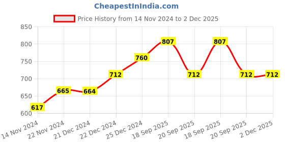 tatacliq.com Dreamz by Pantaloons Cream Green Cotton Shorts dreamz by pantaloons Price History Graph from 14 Nov 2024 to 1 Dec 2025