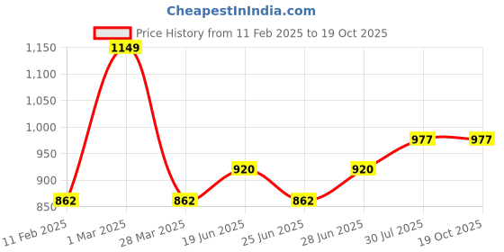 tatacliq.com Dreamz by Pantaloons Cream Pink Cotton Printed Pyjamas dreamz by pantaloons Price History Graph from 11 Feb 2025 to 18 Oct 2025