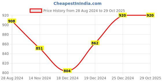 tatacliq.com Dreamz by Pantaloons Cream Pink Cotton Shorts dreamz by pantaloons Price History Graph from 28 Aug 2024 to 29 Oct 2025