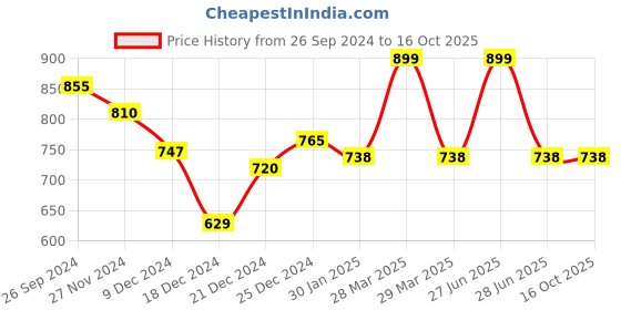 tatacliq.com Dreamz by Pantaloons Cream Pink Printed Pyjamas dreamz by pantaloons Price History Graph from 26 Sep 2024 to 15 Oct 2025