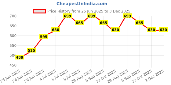 tatacliq.com Dreamz by Pantaloons Dew Checks Pyjamas dreamz by pantaloons Price History Graph from 25 Jun 2025 to 2 Dec 2025