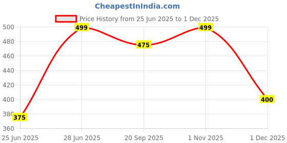 tatacliq.com Dreamz By Pantaloons Dew Cotton Regular Fit Printed Shorts dreamz by pantaloons Price History Graph from 25 Jun 2025 to 1 Dec 2025