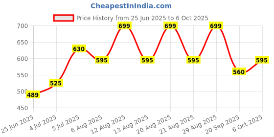 tatacliq.com Dreamz by Pantaloons Dew Geometric Print Pyjamas dreamz by pantaloons Price History Graph from 25 Jun 2025 to 5 Oct 2025