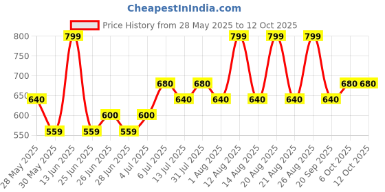 tatacliq.com Dreamz by Pantaloons Dew Printed Pyjamas dreamz by pantaloons Price History Graph from 28 May 2025 to 11 Oct 2025