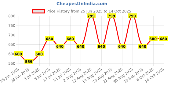 tatacliq.com Dreamz by Pantaloons Dew Printed Pyjamas dreamz by pantaloons Price History Graph from 25 Jun 2025 to 14 Oct 2025