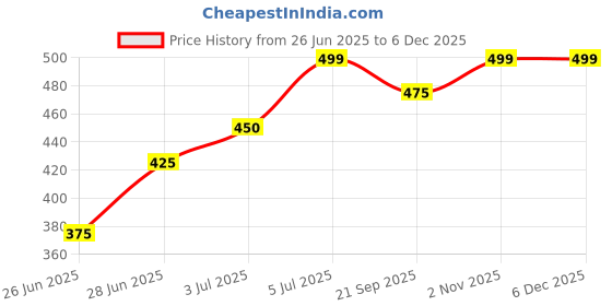 tatacliq.com Dreamz by Pantaloons Dew Printed Sleepwear Top dreamz by pantaloons Price History Graph from 26 Jun 2025 to 5 Dec 2025