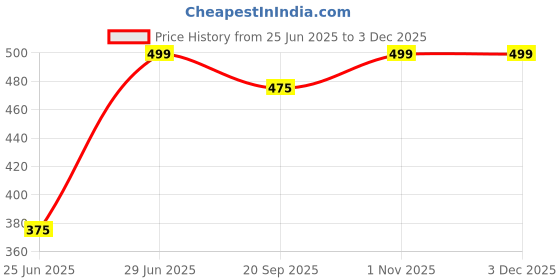 tatacliq.com Dreamz by Pantaloons Dew Top dreamz by pantaloons Price History Graph from 25 Jun 2025 to 2 Dec 2025