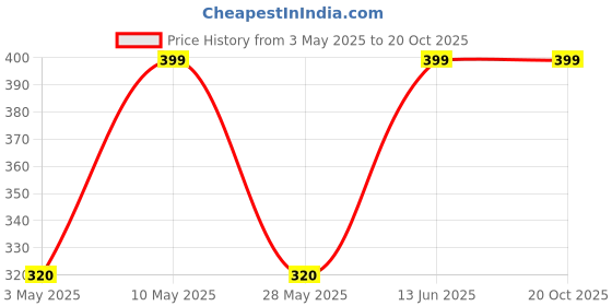 tatacliq.com Dreamz by Pantaloons Dew Top dreamz by pantaloons Price History Graph from 3 May 2025 to 17 Oct 2025
