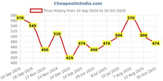 tatacliq.com Dreamz by Pantaloons Dusty Pink Cotton Graphic Print Top dreamz by pantaloons Price History Graph from 10 Sep 2024 to 30 Oct 2025