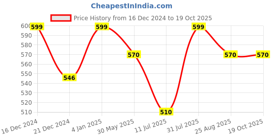 tatacliq.com Dreamz by Pantaloons Dusty Pink Cotton Printed Capris dreamz by pantaloons Price History Graph from 16 Dec 2024 to 18 Oct 2025