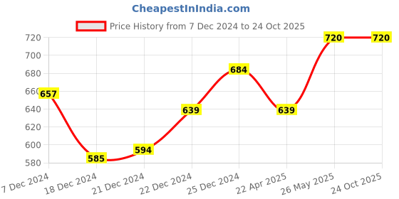 tatacliq.com Dreamz by Pantaloons Dusty Pink Cotton Printed Pyjamas dreamz by pantaloons Price History Graph from 7 Dec 2024 to 23 Oct 2025