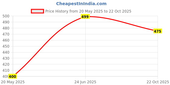 tatacliq.com Dreamz by Pantaloons Dusty Pink Cotton Printed T-Shirt dreamz by pantaloons Price History Graph from 20 May 2025 to 22 Oct 2025
