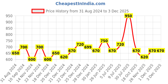 tatacliq.com Dreamz by Pantaloons Dusty Pink Printed Pyjamas dreamz by pantaloons Price History Graph from 31 Aug 2024 to 2 Dec 2025