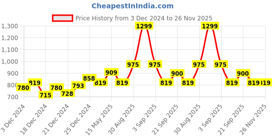 tatacliq.com Dreamz by Pantaloons Dusty Pink Printed Pyjamas dreamz by pantaloons Price History Graph from 3 Dec 2024 to 25 Nov 2025