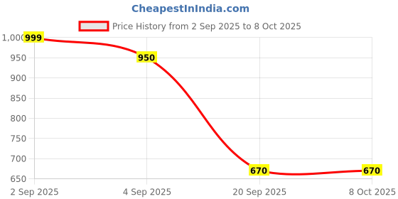tatacliq.com Dreamz by Pantaloons Dusty Pink Printed Pyjamas dreamz by pantaloons Price History Graph from 2 Sep 2025 to 8 Oct 2025
