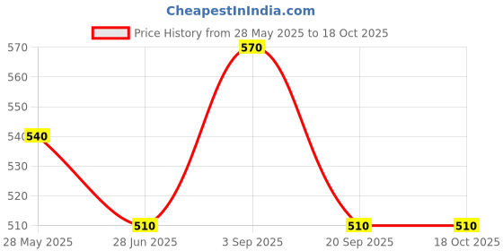 tatacliq.com Dreamz By Pantaloons Foxglove Cotton Relaxed Fit Printed Capris dreamz by pantaloons Price History Graph from 28 May 2025 to 17 Oct 2025