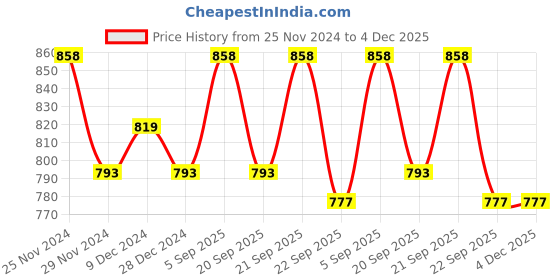 tatacliq.com Dreamz by Pantaloons Green & Grey Cotton Graphic Print T-Shirt Pyjama Set dreamz by pantaloons Price History Graph from 25 Nov 2024 to 4 Dec 2025