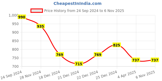 tatacliq.com Dreamz by Pantaloons Green & Pink Cotton Printed Top Pyjama Set dreamz by pantaloons Price History Graph from 24 Sep 2024 to 6 Nov 2025