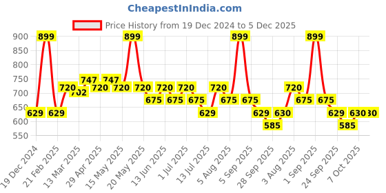 tatacliq.com Dreamz by Pantaloons Green & White Cotton Printed Pyjamas dreamz by pantaloons Price History Graph from 19 Dec 2024 to 5 Dec 2025