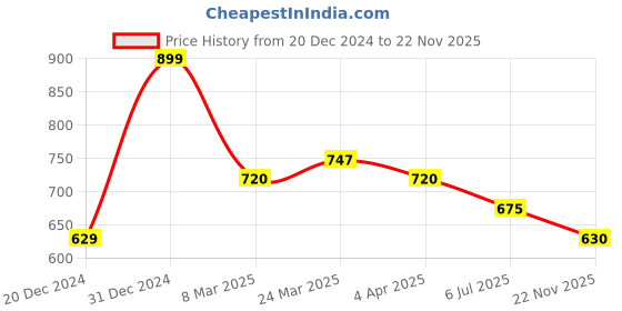 tatacliq.com Dreamz by Pantaloons Green & White Cotton Printed Pyjamas dreamz by pantaloons Price History Graph from 20 Dec 2024 to 22 Nov 2025