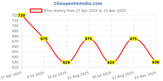 tatacliq.com Dreamz by Pantaloons Green & White Cotton Printed Pyjamas dreamz by pantaloons Price History Graph from 27 Apr 2025 to 23 Nov 2025