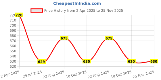 tatacliq.com Dreamz by Pantaloons Green & White Cotton Printed Pyjamas dreamz by pantaloons Price History Graph from 2 Apr 2025 to 25 Nov 2025
