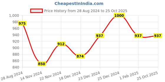 tatacliq.com Dreamz by Pantaloons Green Black Cotton Printed Shorts dreamz by pantaloons Price History Graph from 28 Aug 2024 to 24 Oct 2025
