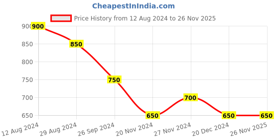 tatacliq.com Dreamz by Pantaloons Green Chequered Pyjamas dreamz by pantaloons Price History Graph from 12 Aug 2024 to 26 Nov 2025