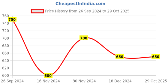 tatacliq.com Dreamz by Pantaloons Green Chequered Pyjamas dreamz by pantaloons Price History Graph from 26 Sep 2024 to 29 Oct 2025