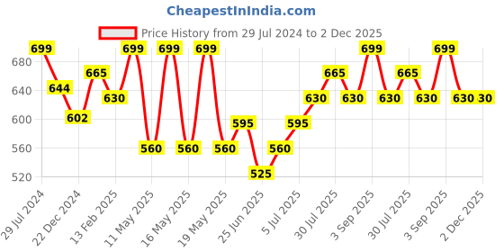 tatacliq.com Dreamz by Pantaloons Green Cotton Chequered Pyjamas dreamz by pantaloons Price History Graph from 29 Jul 2024 to 2 Dec 2025