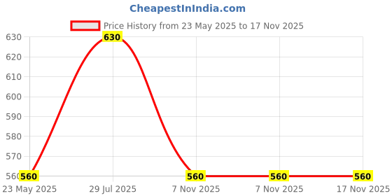tatacliq.com Dreamz by Pantaloons Green Cotton Chequered Pyjamas dreamz by pantaloons Price History Graph from 23 May 2025 to 17 Nov 2025