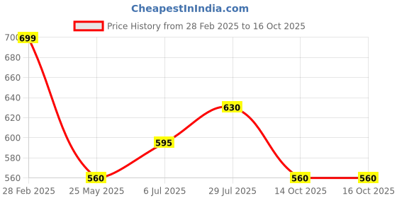 tatacliq.com Dreamz by Pantaloons Green Cotton Chequered Pyjamas dreamz by pantaloons Price History Graph from 28 Feb 2025 to 15 Oct 2025