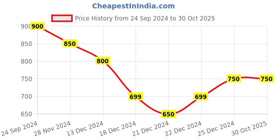 tatacliq.com Dreamz by Pantaloons Green Cotton Floral Print Nighty dreamz by pantaloons Price History Graph from 24 Sep 2024 to 30 Oct 2025