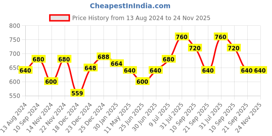 tatacliq.com Dreamz by Pantaloons Green Cotton Graphic Print Sleep Tee dreamz by pantaloons Price History Graph from 13 Aug 2024 to 24 Nov 2025